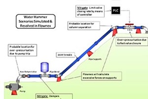 GIẢI PHÁP 02:  QUẢN LÝ MẠNG LƯỚI ĐƯỜNG ỐNG CẤP NƯỚC SẠCH